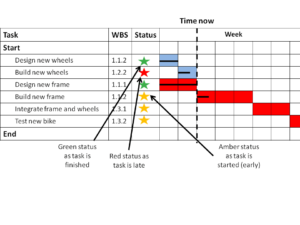 project management planning with a Gantt Chart