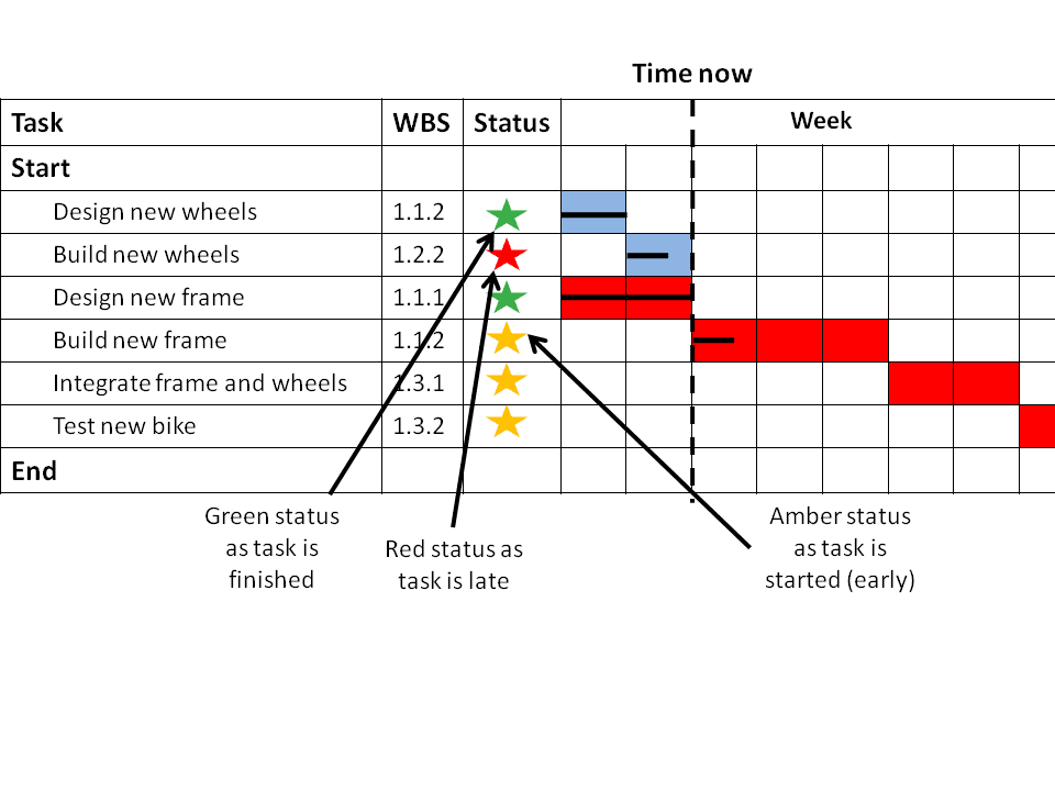 project management planning with a Gantt Chart