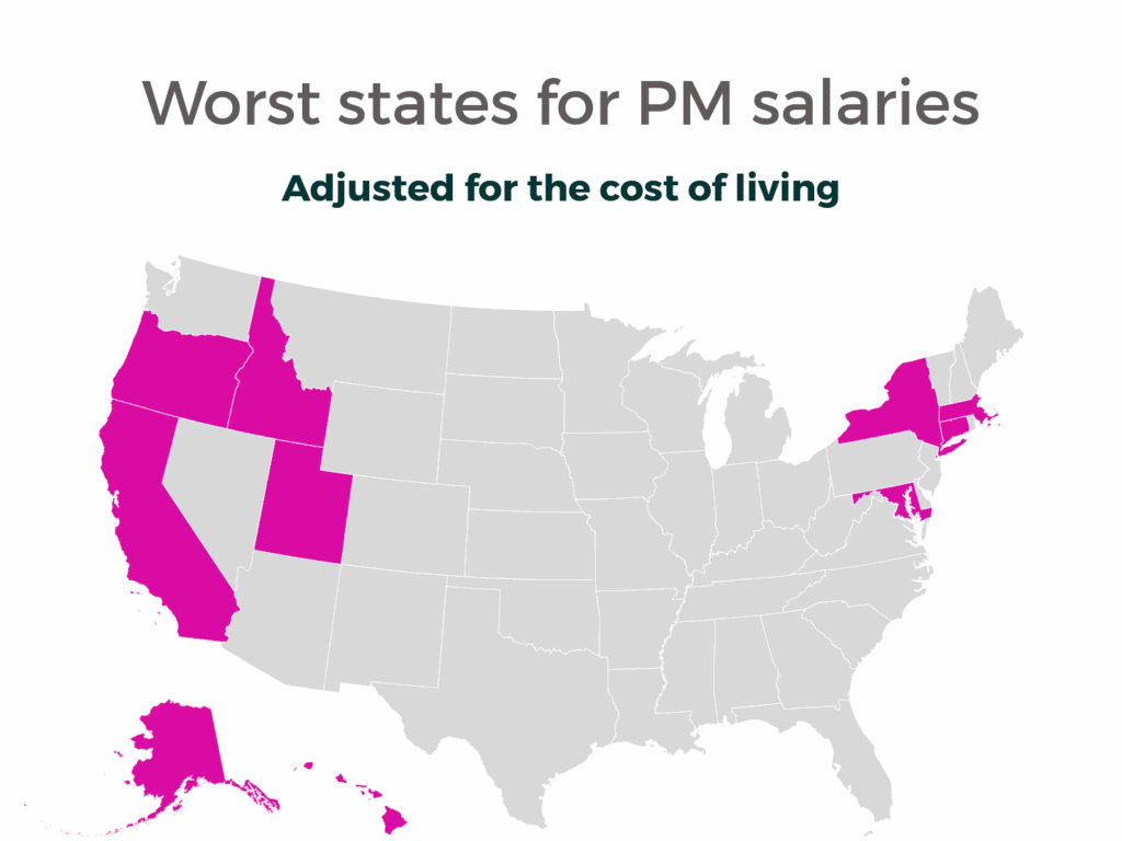 Worst states for PM salaries, adjusted for cost of living